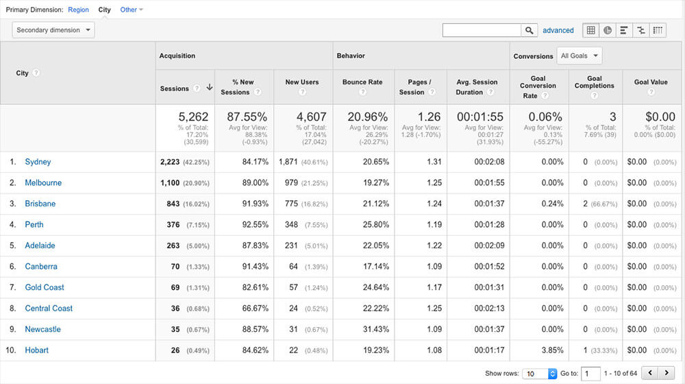 Google Analytics Intranet Report City data